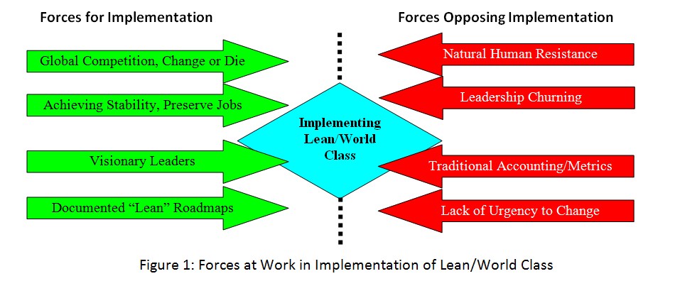 Forces at Work in Implementation of Lean/World Class
